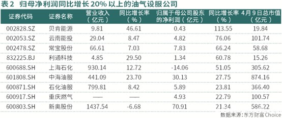 多因素驱动油价上行  油服龙头业绩稳定增长