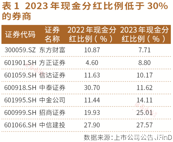 券商在分红与补充资本之间纠结