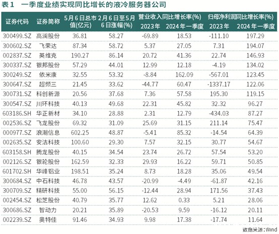 算力中心建设提速  液冷服务器行业景气度持续提升