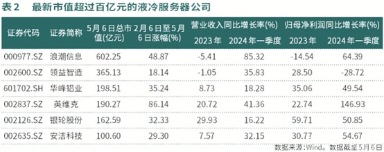 算力中心建设提速  液冷服务器行业景气度持续提升