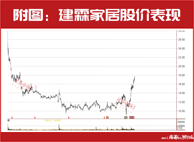和地产有关！这个被忽略的板块突然走出多只牛股