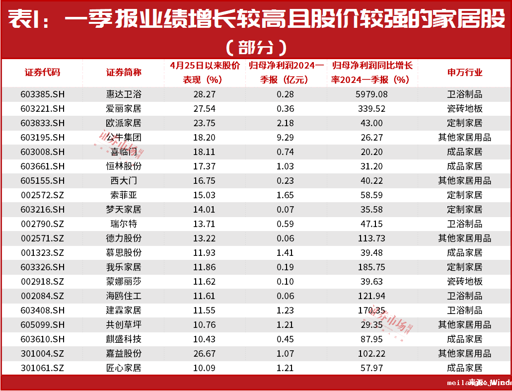 和地产有关！这个被忽略的板块突然走出多只牛股