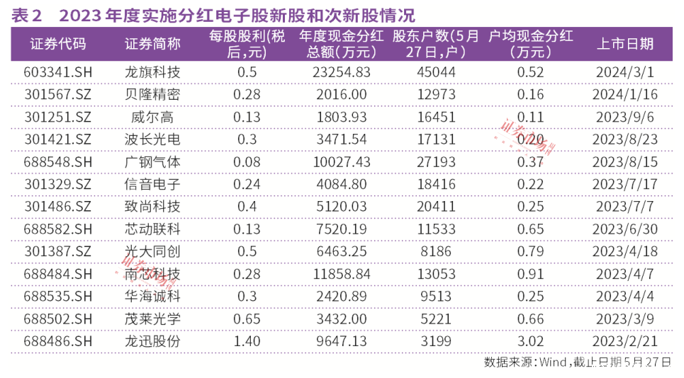 133只电子股现金分红合计165亿元，新股、次新股是亮点