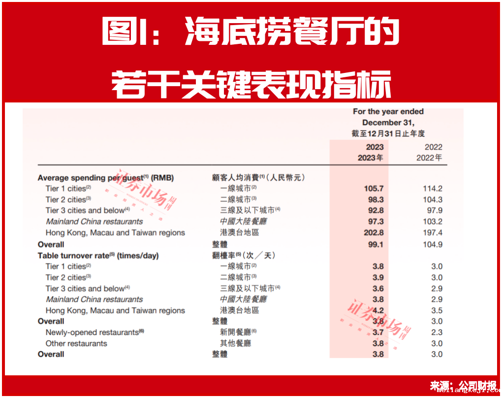 海底捞换帅，海外机构积极看多，“十元吃饱”能否卷出餐饮新未来？