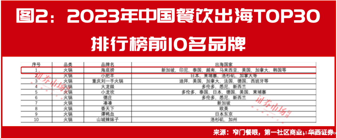 海底捞换帅，海外机构积极看多，“十元吃饱”能否卷出餐饮新未来？