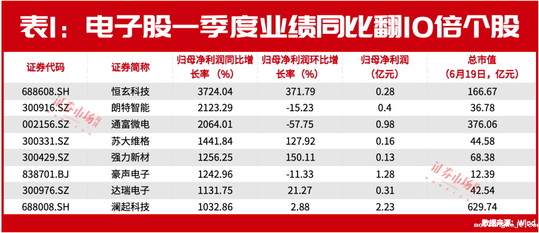出口潮为“科特估”开启“芯契机”！集成电路涌现出更多业绩“十倍股”