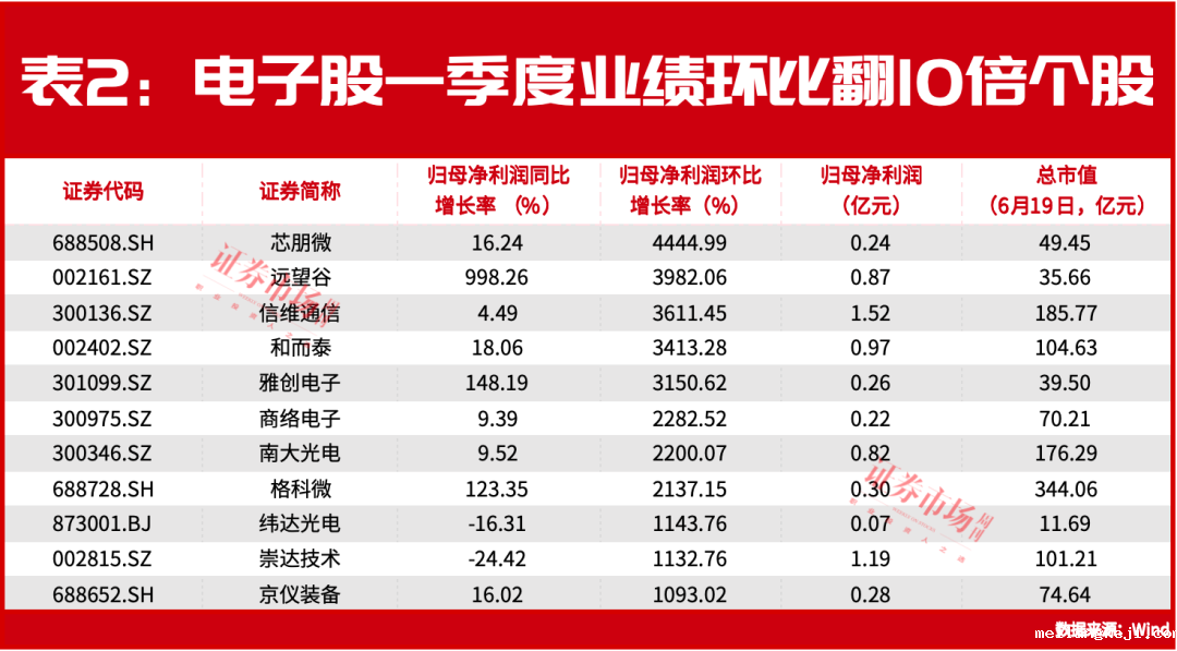 出口潮为“科特估”开启“芯契机”！集成电路涌现出更多业绩“十倍股”