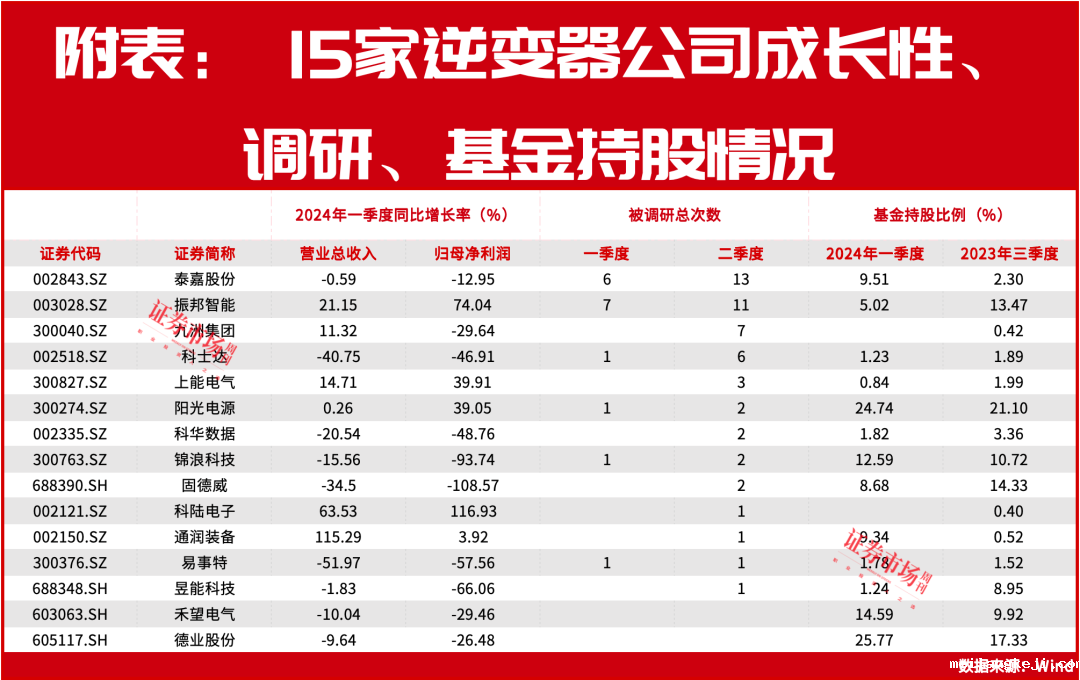 第二季度业绩超预期！逆变器公司挣脱“高库存”困扰