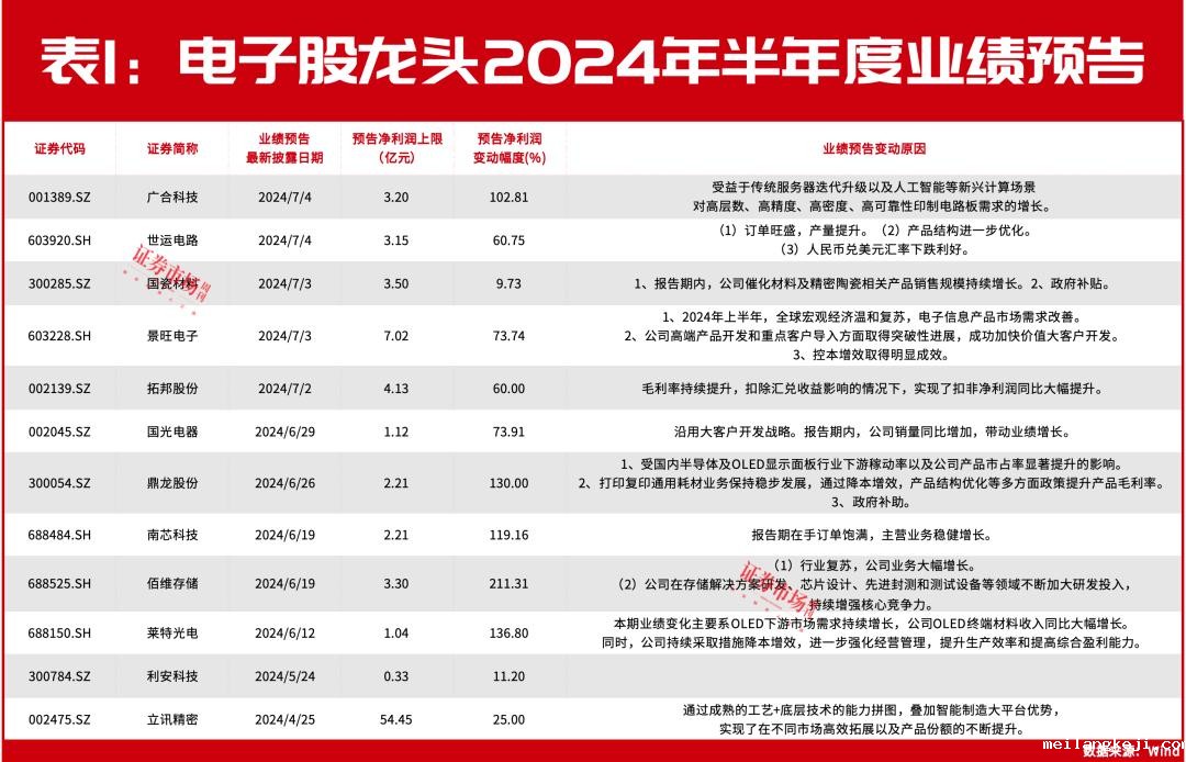 最新！电子龙头中报密集来袭，立讯精密业绩预增，达54亿 ，佰维存储盈利翻两倍