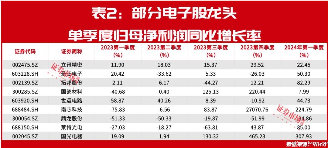 最新！电子龙头中报密集来袭，立讯精密业绩预增，达54亿 ，佰维存储盈利翻两倍