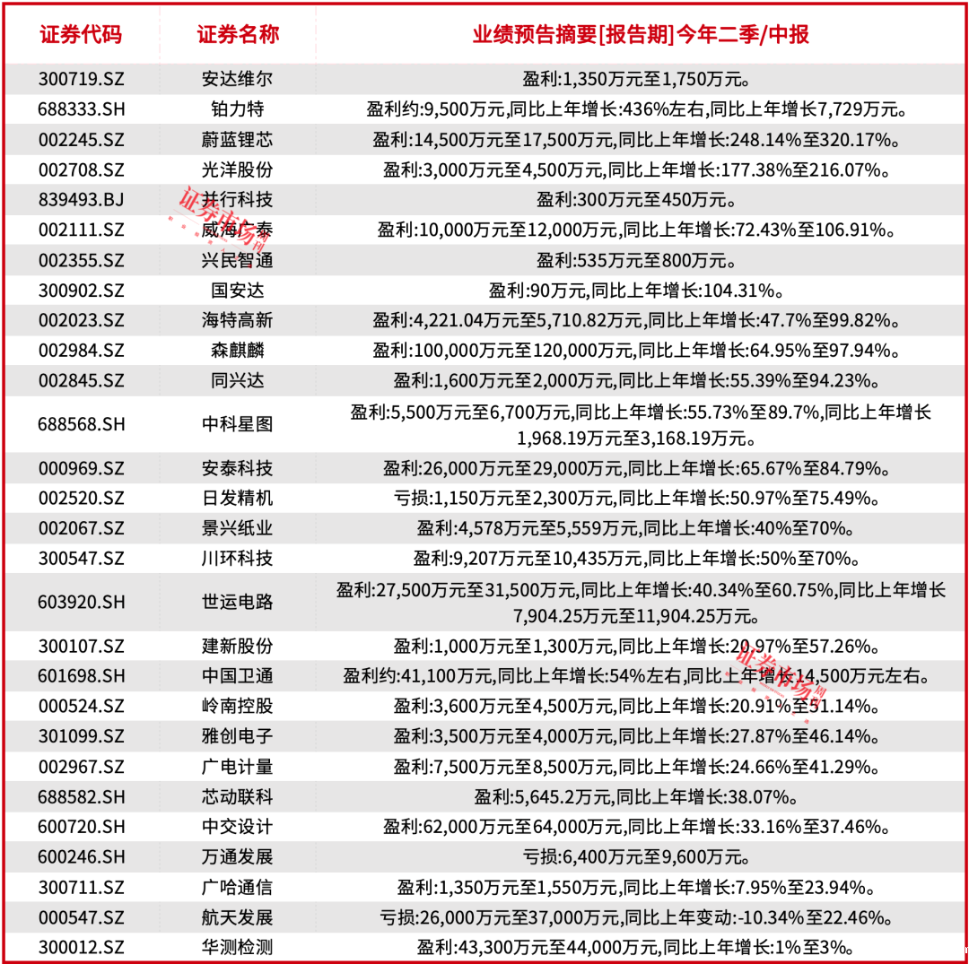 低空经济行情上演！超五成概念股业绩增长，宁德时代、亿纬锂能等正在加码