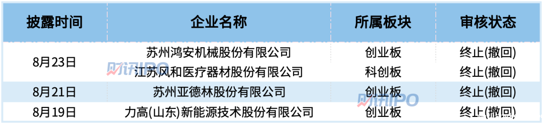 4家IPO终止，中草香料、赛分科技拿到注册批文！