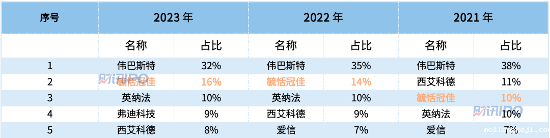 汽车产销两旺，潍柴动力营收超过千亿，天窗龙头IPO过会，这些因素决定未来表现