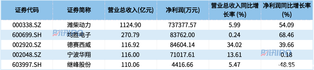 汽车产销两旺，潍柴动力营收超过千亿，天窗龙头IPO过会，这些因素决定未来表现