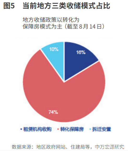 收储加速  催化地产链
