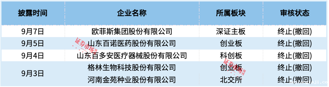5家IPO终止，铜冠矿建、思看科技拿到注册批文！