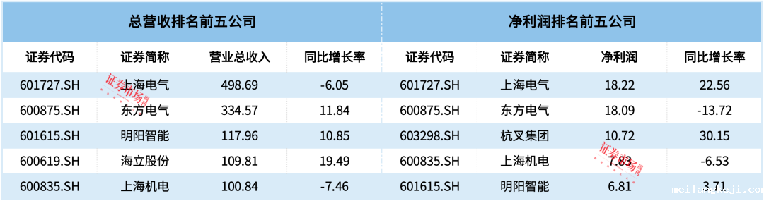通用设备龙头上海电气业绩增长22.56%，年初过会的耀坤液压拟募资9亿元