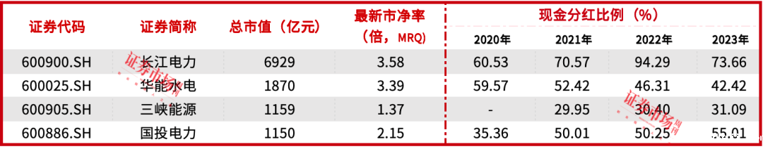 国投电力引入社保基金为战略投资者，定增70亿元将改善负债率