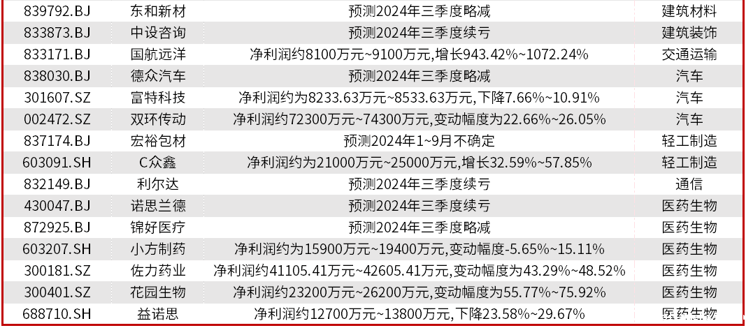32家公司发布前三季度业绩预告，立讯精密以净利润上限92.18亿元居前