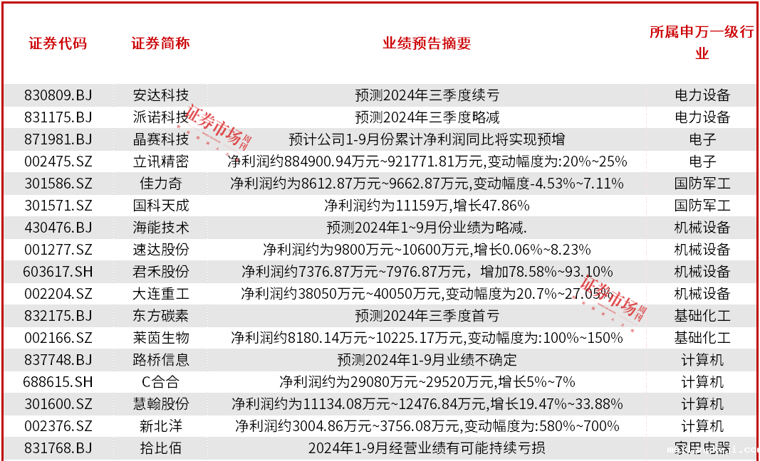 32家公司发布前三季度业绩预告，立讯精密以净利润上限92.18亿元居前