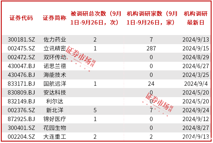 32家公司发布前三季度业绩预告，立讯精密以净利润上限92.18亿元居前