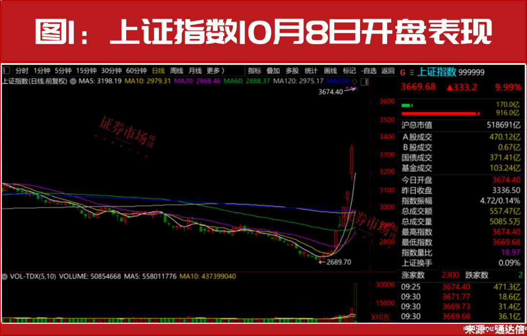 复盘历史牛市，领跑主线是它们！10倍股名单同步曝光！