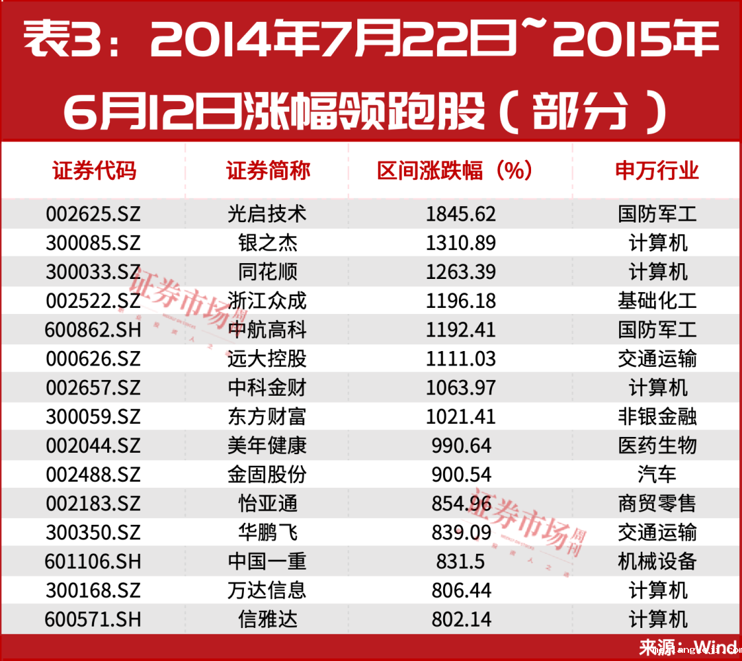 复盘历史牛市，领跑主线是它们！10倍股名单同步曝光！