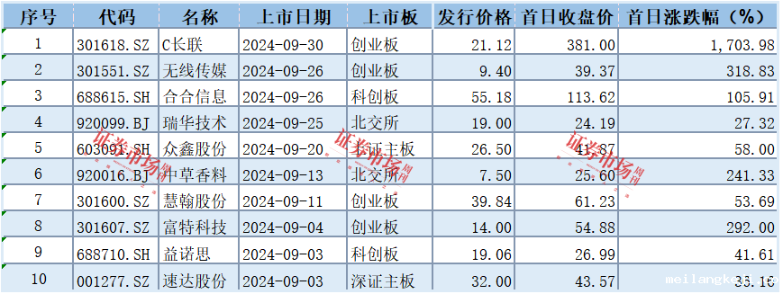 上市首日涨幅超200%！北交所香料香精第一股来了