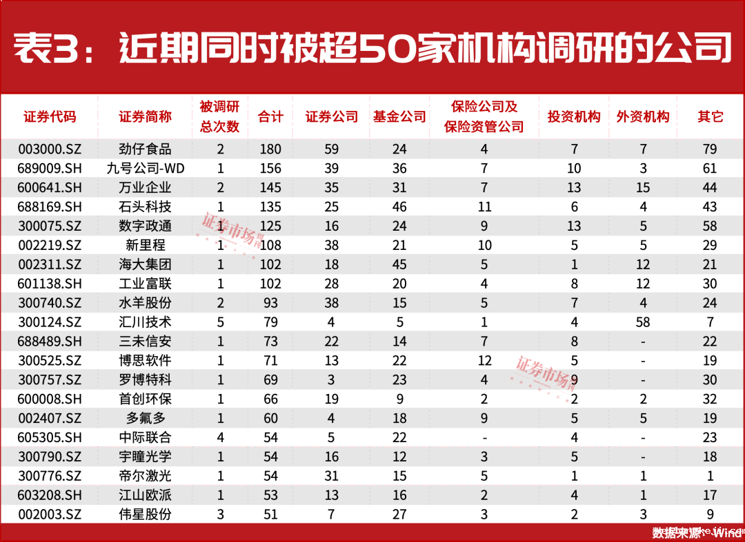 A股短期至少仍有10%反弹空间？这家公司被机构增仓近12亿元