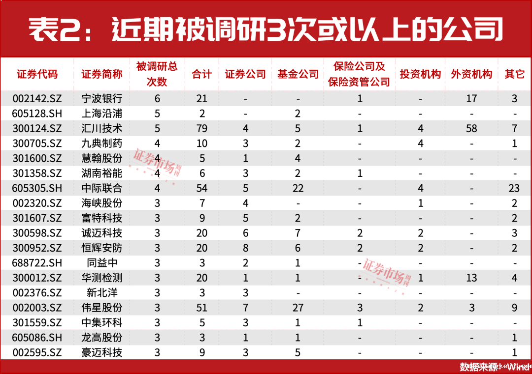 A股短期至少仍有10%反弹空间？这家公司被机构增仓近12亿元