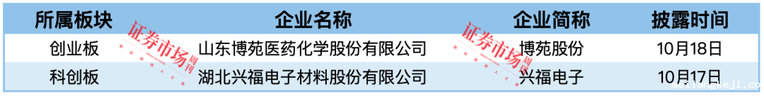 飞骧科技等4家IPO终止  兴福电子、博苑股份拿到注册批文