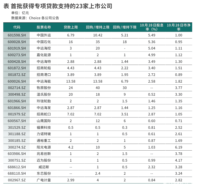 首批回购增持再贷款落地，  哪些上市公司受青睐？