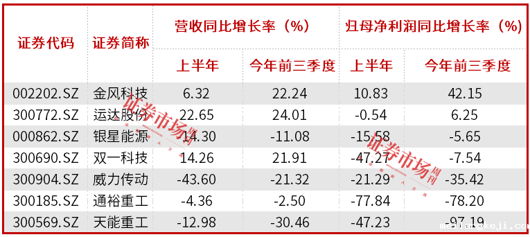 项目开工和招标信息明显增多，风电设备行业迎来景气周期