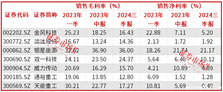 项目开工和招标信息明显增多，风电设备行业迎来景气周期
