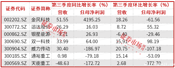 项目开工和招标信息明显增多，风电设备行业迎来景气周期