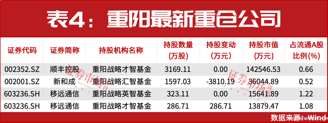 高瓴资本、高毅资产最新调仓曝光！这一赛道成私募基金最爱