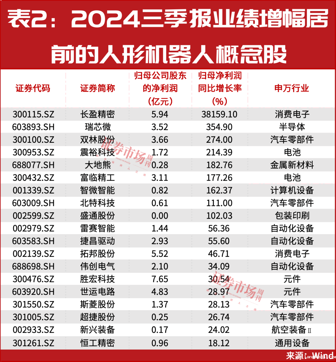 这个板块正在开启第二轮主升浪！一只概念股业绩增长381倍