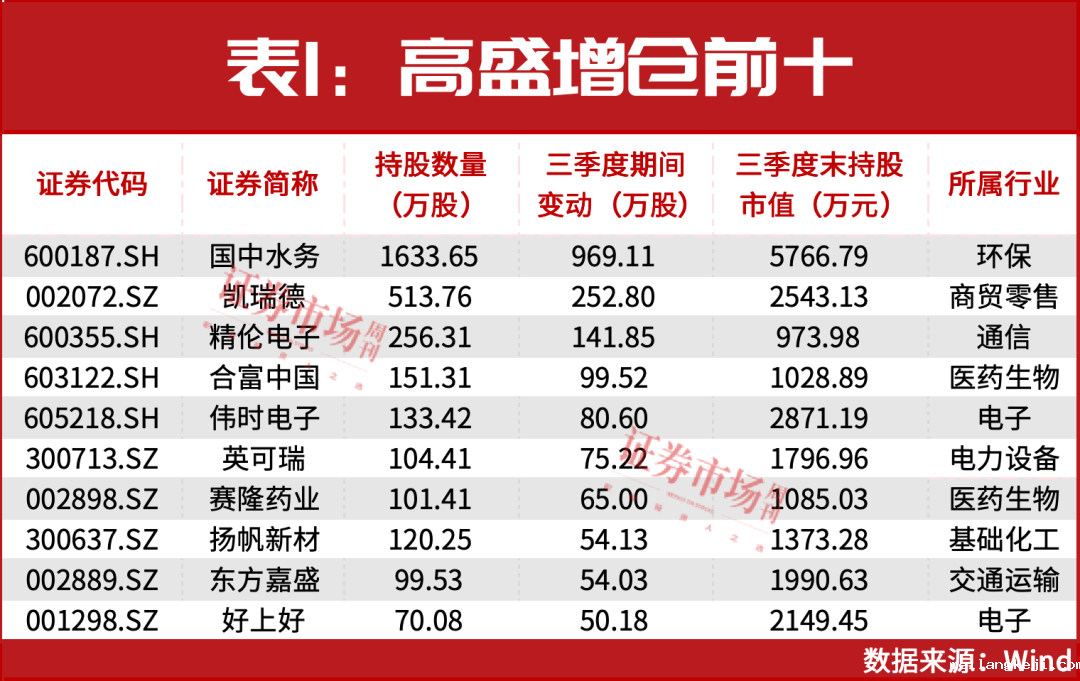 “超配”中国资产！高盛最新买了谁？