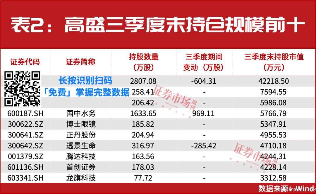 “超配”中国资产！高盛最新买了谁？