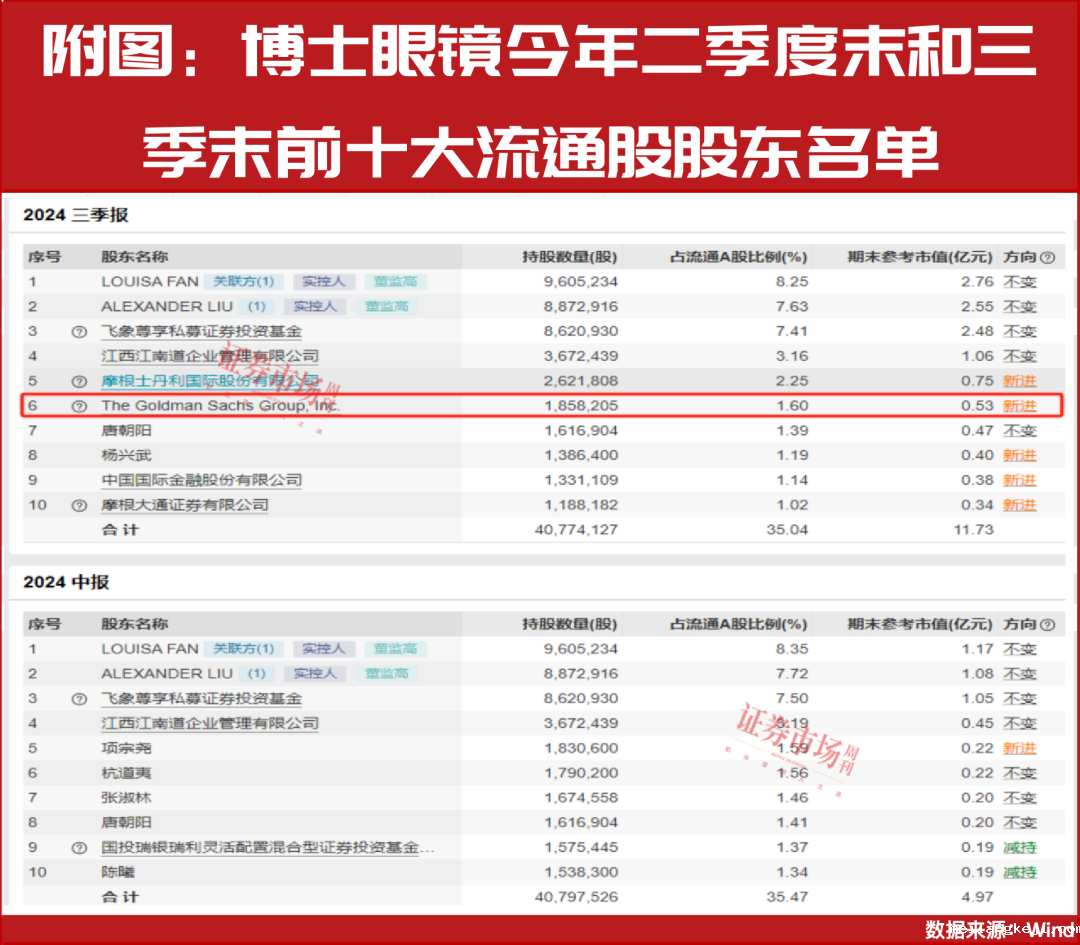 “超配”中国资产！高盛最新买了谁？