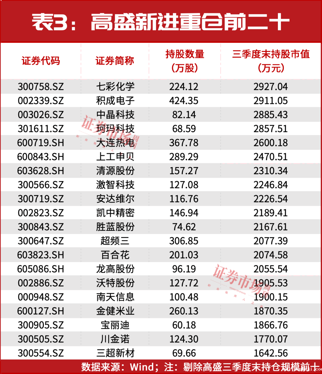“超配”中国资产！高盛最新买了谁？
