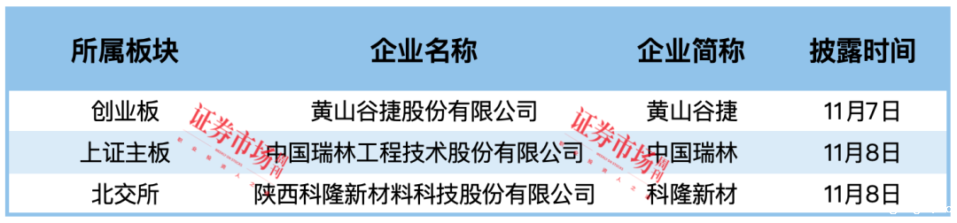 万方科技等5家IPO终止 黄山谷捷等3家企业拿到批文