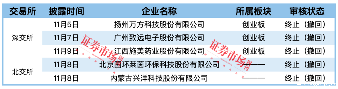 万方科技等5家IPO终止 黄山谷捷等3家企业拿到批文
