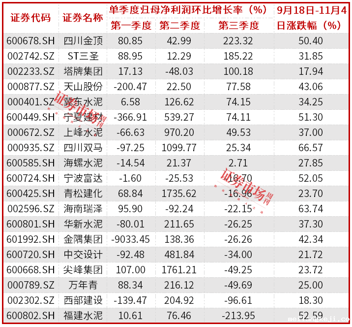 供需关系改善促多地水泥涨价，机构加大对水泥股调研和增持力度