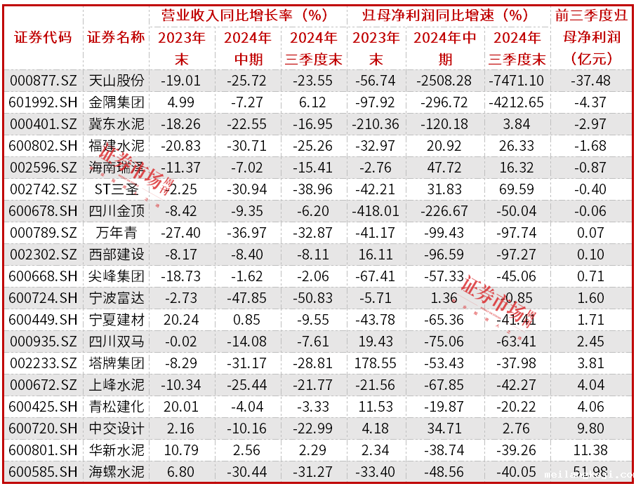 供需关系改善促多地水泥涨价，机构加大对水泥股调研和增持力度