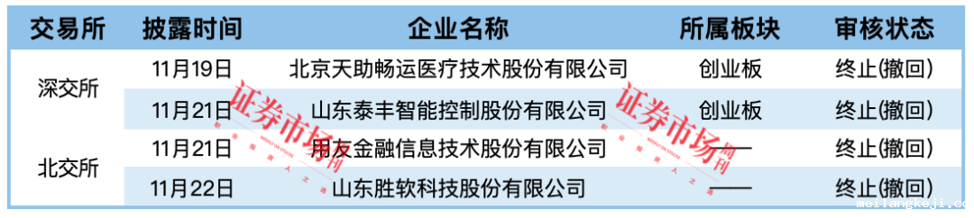 用友金融等2家IPO终止  永杰新材、富岭股份拿到注册批文