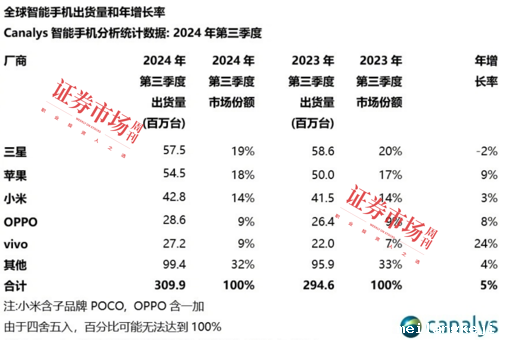 335.7万预约Mate 70，华为产业链业绩有望受益