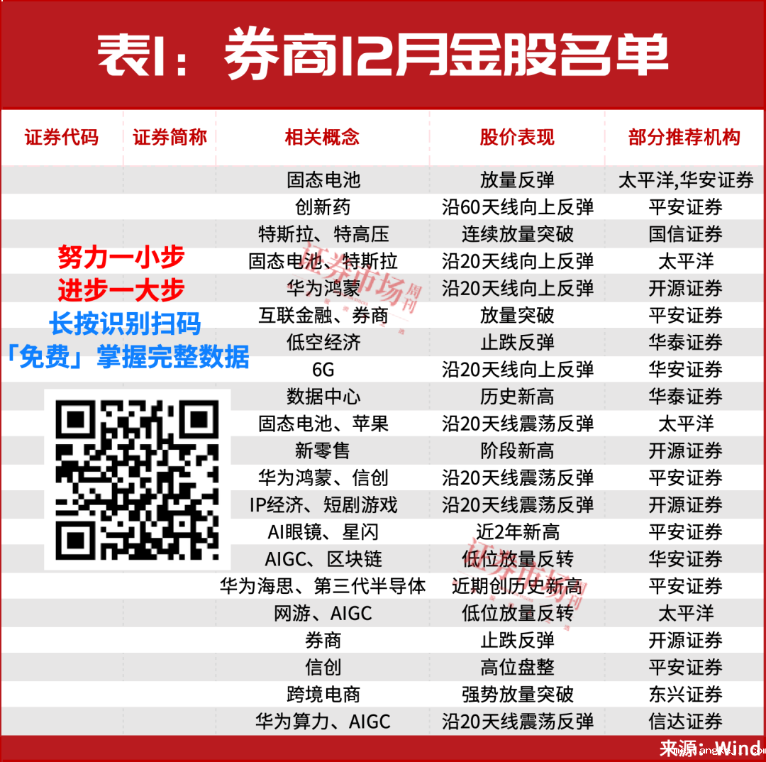 牛市还在，12月金股名单曝光……