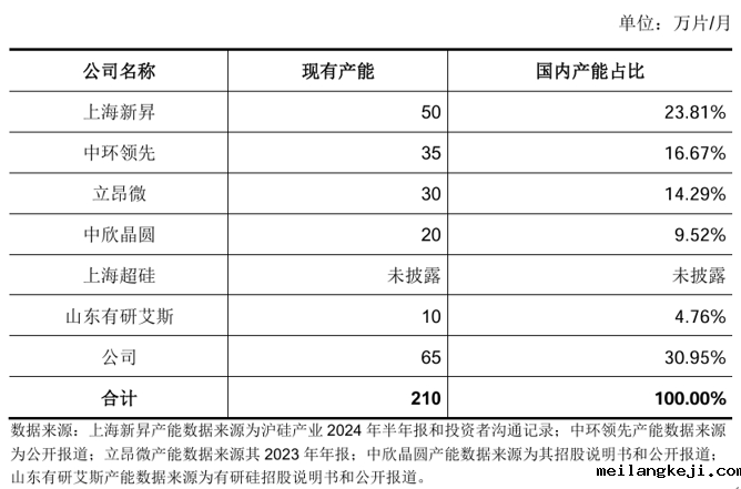 西安奕材启动科创板上市，获“大基金”看好，国产12寸硅片赛道成IPO热土