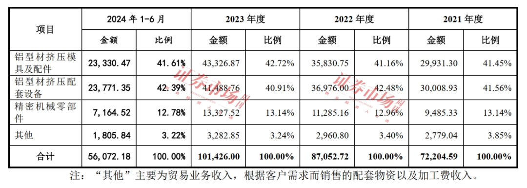 一路高歌收入破10亿！这家已过会公司质地如何